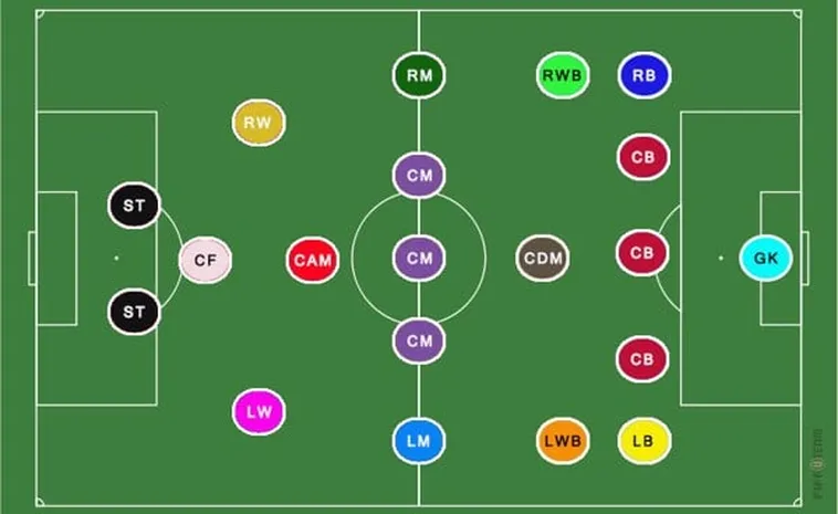 Quy Định Số Lượng Cầu Thủ Bóng Đá Theo Luật FIFA Mới Nhất